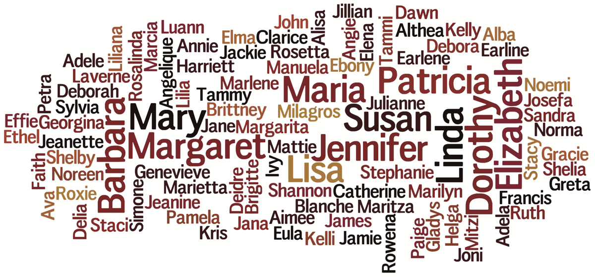 Word cloud of female first names showing genealogy name variations like Mary, Elizabeth, Margaret