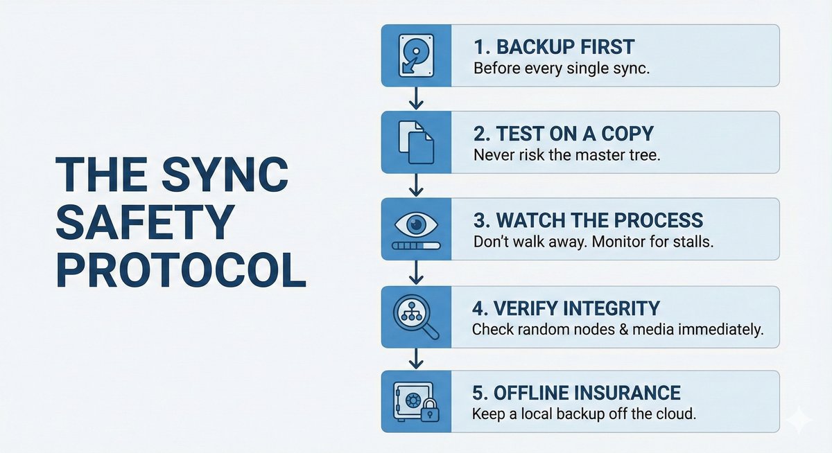 The Sync Safety Protocol - 5 steps to protect your genealogy data